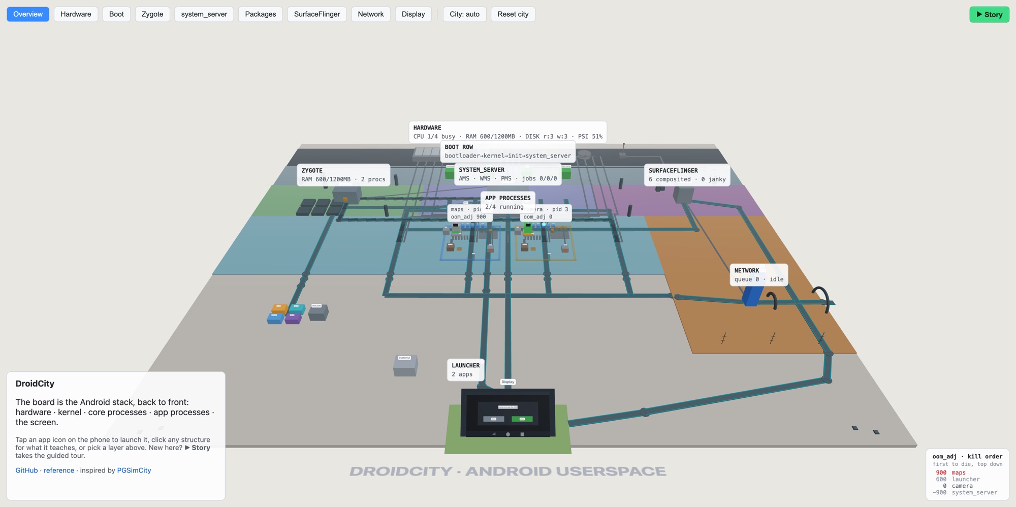 DroidCity, the whole board laid out as the Android stack, with a working phone screen at the front edge